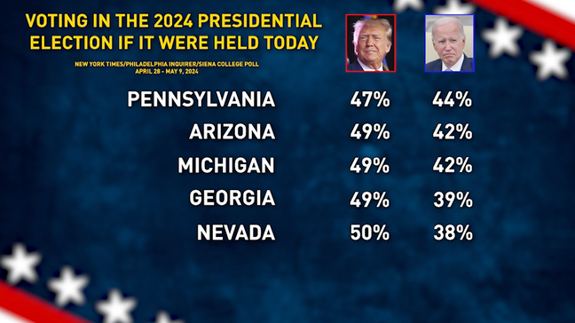 Trump leads in five of six battleground states including Pennsylvania, Arizona, Michigan, Georgia, and Nevada. Biden was up in Wisconsin. The data is according to the latest New York Times/Siena poll. (TND)