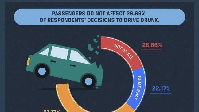 Passenger influence on drunken driving. A recent study from Alcoholic.org breaks down who drinks and drives. (Graphic courtesy of Alcoholic.org)
