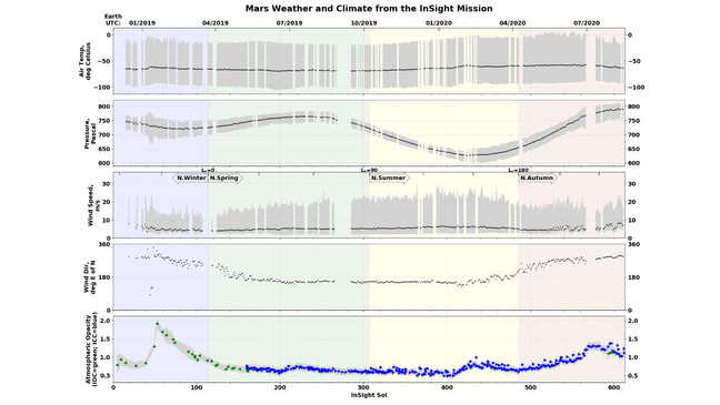 Insight Observations through the Seasons (https://mars.nasa.gov/insight/weather/)