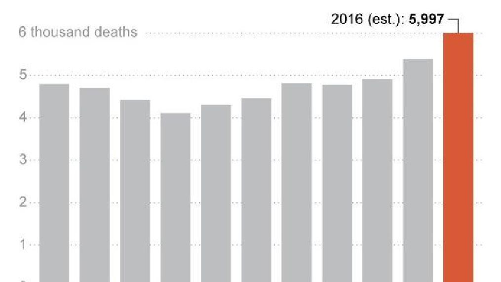 Preliminary figures show U.S. pedestrian deaths rose sharply in 2016, continuing a recent trend that researches believe is partly due to distraction caused by electronic devices. Source: Governors Highway Safety Association (Image courtesy of AP)