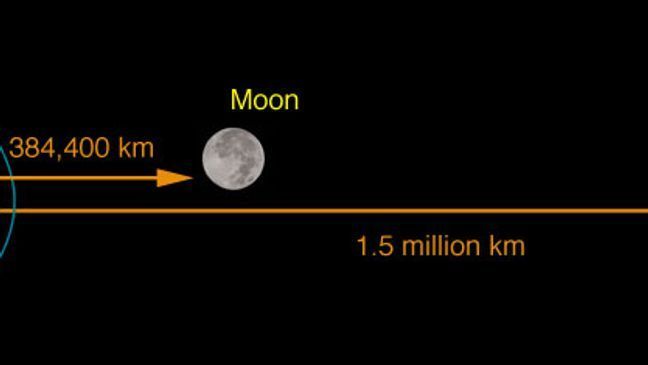 How far the Webb telescope will travel. (Courtesy: NASA)