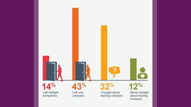 How many people have quit because of their managers? (DDI)