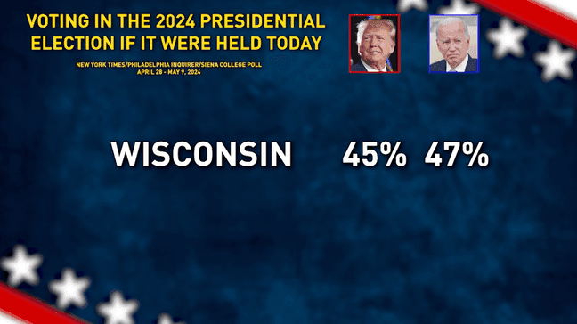 Trump leads in five of six battleground states including Pennsylvania, Arizona, Michigan, Georgia, and Nevada. Biden was up in Wisconsin. The data is according to the latest New York Times/Siena poll. (TND)