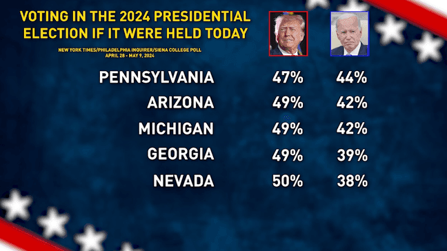 Trump leads in five of six battleground states including Pennsylvania, Arizona, Michigan, Georgia, and Nevada. Biden was up in Wisconsin. The data is according to the latest New York Times/Siena poll. (TND)